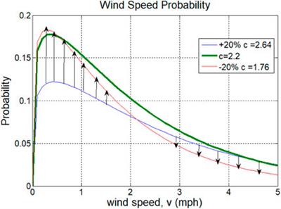 Accuracy of wind speed forecasting based on joint probability prediction of the parameters of the Weibull probability density function